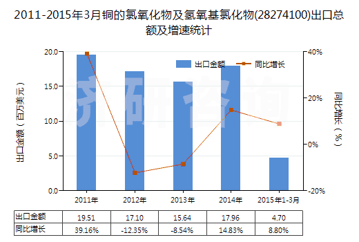 2011-2015年3月銅的氯氧化物及氫氧基氯化物(28274100)出口總額及增速統(tǒng)計